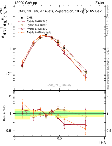 Plot of j.lha in 13000 GeV pp collisions
