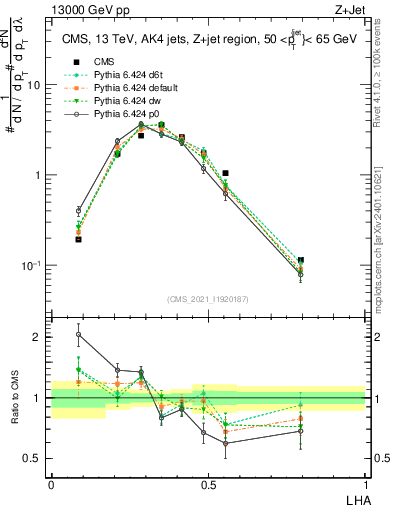 Plot of j.lha in 13000 GeV pp collisions