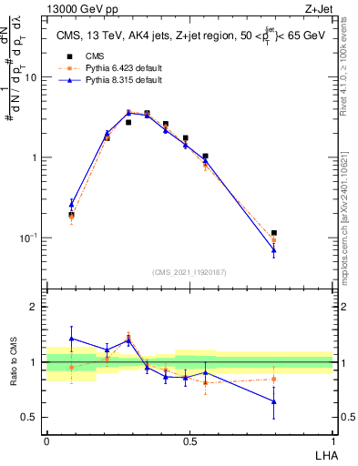 Plot of j.lha in 13000 GeV pp collisions