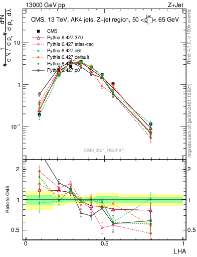 Plot of j.lha in 13000 GeV pp collisions