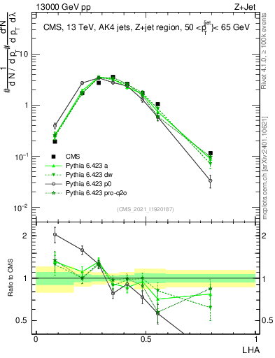Plot of j.lha in 13000 GeV pp collisions
