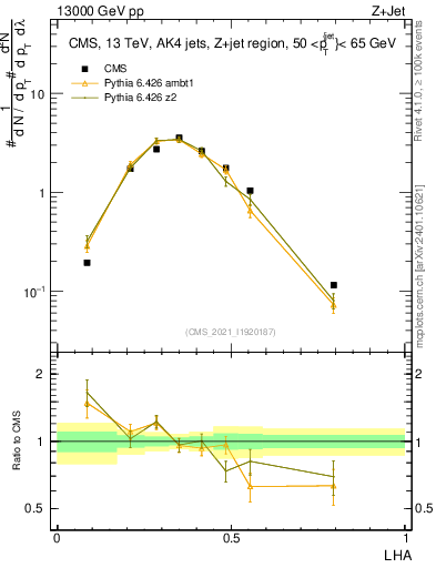 Plot of j.lha in 13000 GeV pp collisions