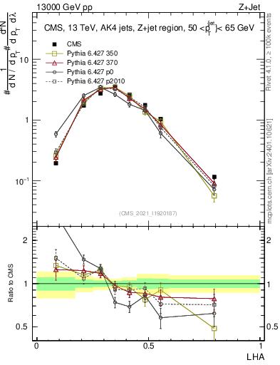 Plot of j.lha in 13000 GeV pp collisions