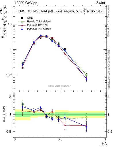 Plot of j.lha in 13000 GeV pp collisions