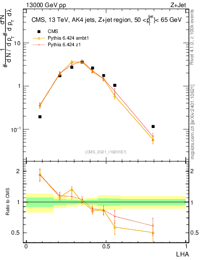 Plot of j.lha in 13000 GeV pp collisions