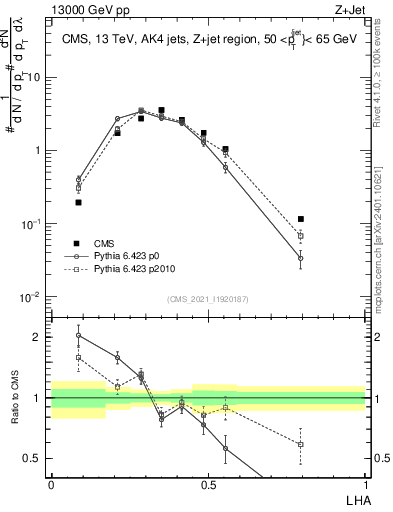 Plot of j.lha in 13000 GeV pp collisions
