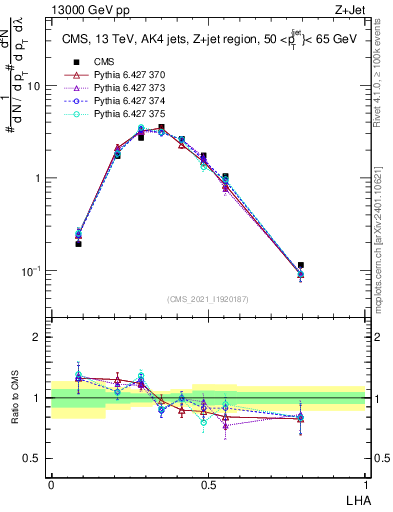Plot of j.lha in 13000 GeV pp collisions