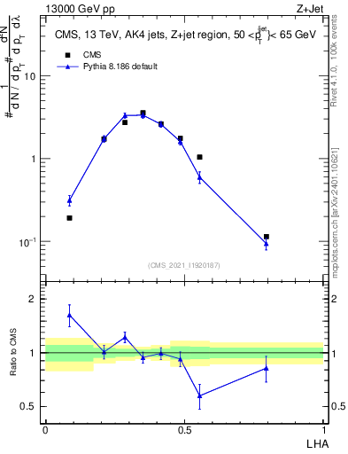 Plot of j.lha in 13000 GeV pp collisions