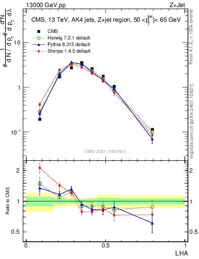 Plot of j.lha in 13000 GeV pp collisions