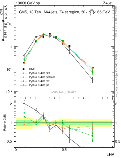 Plot of j.lha in 13000 GeV pp collisions