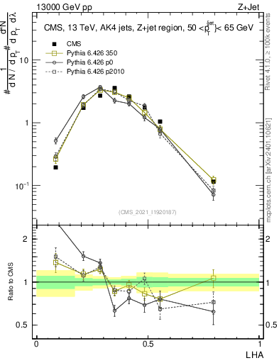 Plot of j.lha in 13000 GeV pp collisions