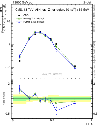 Plot of j.lha in 13000 GeV pp collisions
