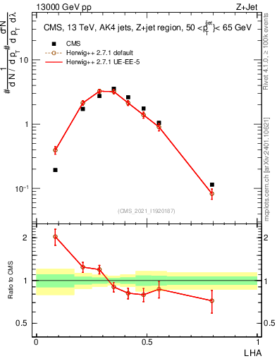 Plot of j.lha in 13000 GeV pp collisions
