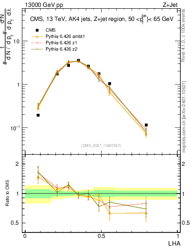 Plot of j.lha in 13000 GeV pp collisions
