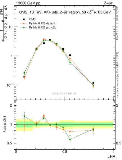 Plot of j.lha in 13000 GeV pp collisions