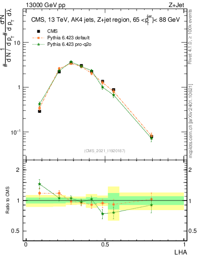 Plot of j.lha in 13000 GeV pp collisions