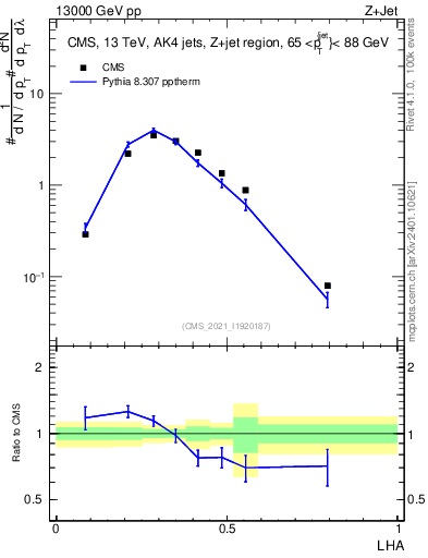 Plot of j.lha in 13000 GeV pp collisions