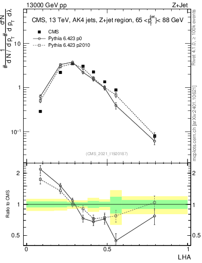 Plot of j.lha in 13000 GeV pp collisions