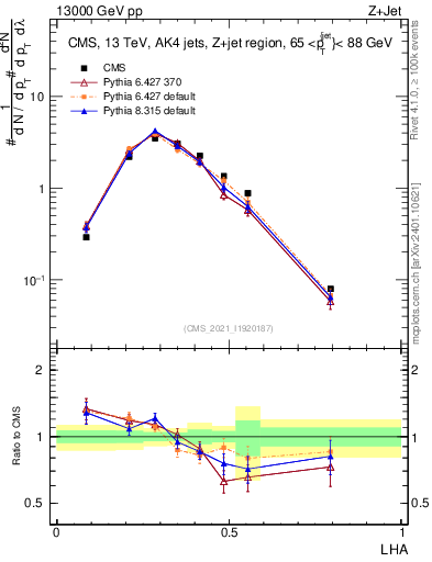 Plot of j.lha in 13000 GeV pp collisions