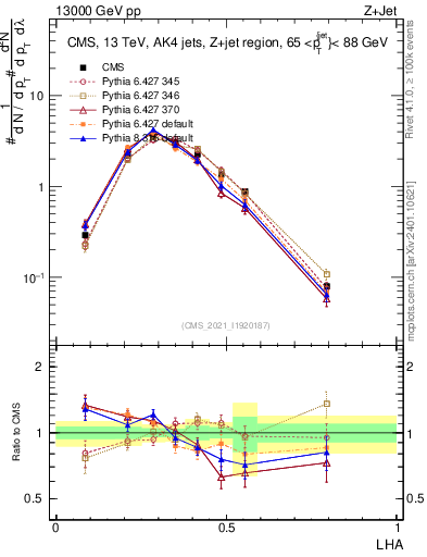 Plot of j.lha in 13000 GeV pp collisions