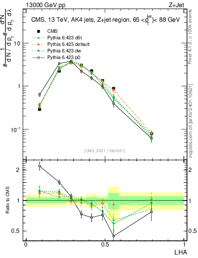 Plot of j.lha in 13000 GeV pp collisions