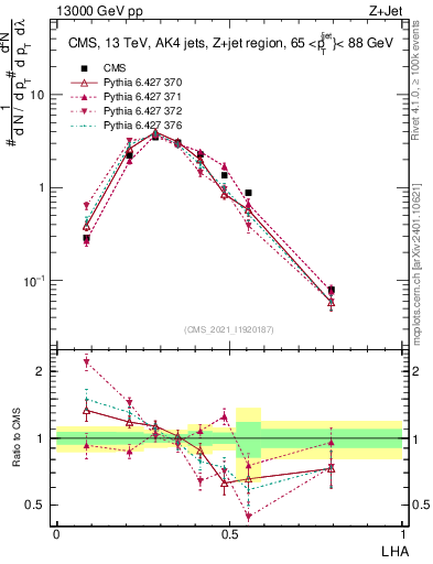 Plot of j.lha in 13000 GeV pp collisions