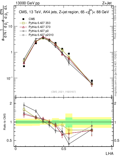 Plot of j.lha in 13000 GeV pp collisions