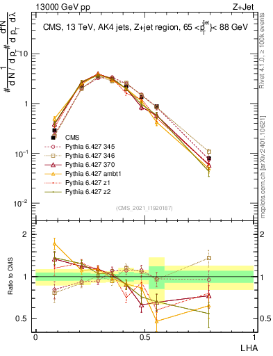 Plot of j.lha in 13000 GeV pp collisions