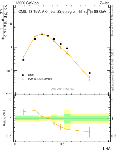 Plot of j.lha in 13000 GeV pp collisions