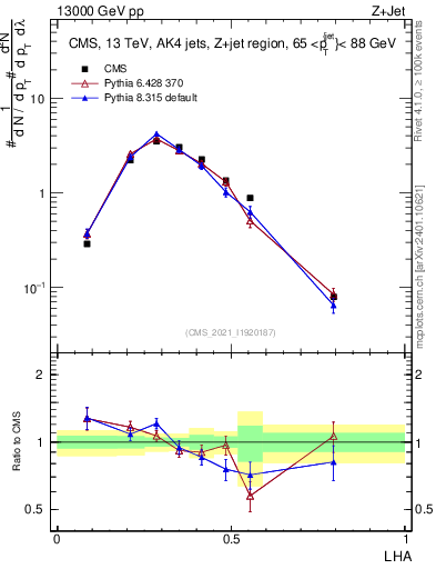 Plot of j.lha in 13000 GeV pp collisions