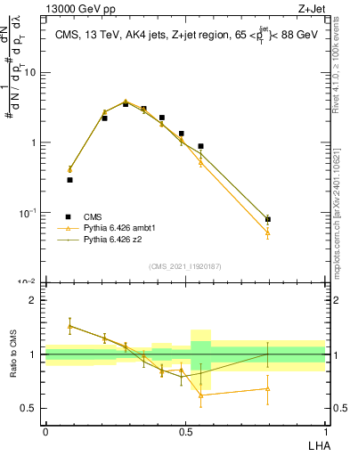 Plot of j.lha in 13000 GeV pp collisions