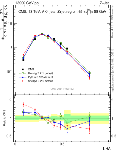 Plot of j.lha in 13000 GeV pp collisions