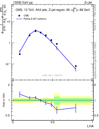 Plot of j.lha in 13000 GeV pp collisions
