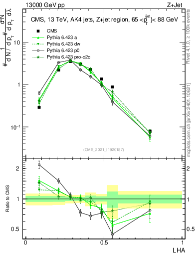 Plot of j.lha in 13000 GeV pp collisions