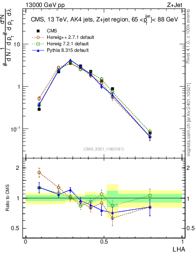 Plot of j.lha in 13000 GeV pp collisions