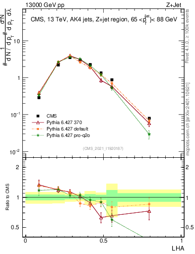 Plot of j.lha in 13000 GeV pp collisions