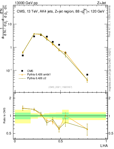 Plot of j.lha in 13000 GeV pp collisions