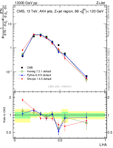 Plot of j.lha in 13000 GeV pp collisions