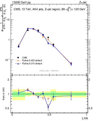 Plot of j.lha in 13000 GeV pp collisions