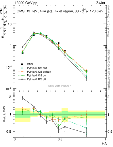 Plot of j.lha in 13000 GeV pp collisions