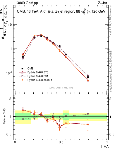 Plot of j.lha in 13000 GeV pp collisions