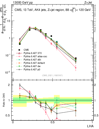 Plot of j.lha in 13000 GeV pp collisions