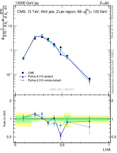 Plot of j.lha in 13000 GeV pp collisions