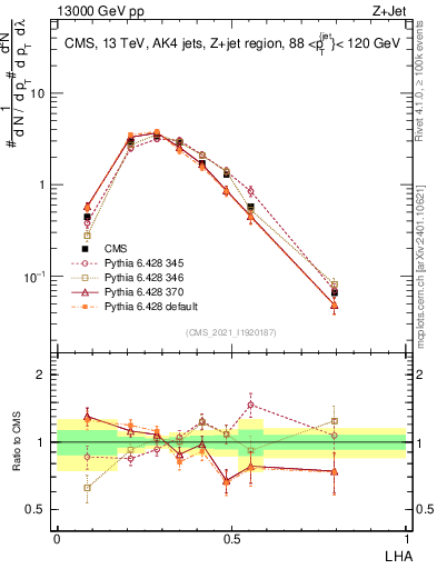 Plot of j.lha in 13000 GeV pp collisions