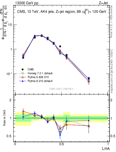 Plot of j.lha in 13000 GeV pp collisions