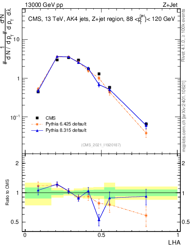 Plot of j.lha in 13000 GeV pp collisions