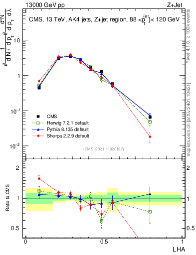 Plot of j.lha in 13000 GeV pp collisions
