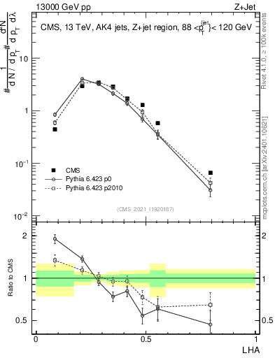 Plot of j.lha in 13000 GeV pp collisions