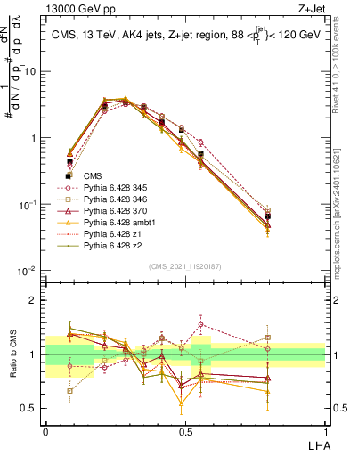 Plot of j.lha in 13000 GeV pp collisions