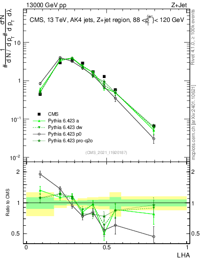 Plot of j.lha in 13000 GeV pp collisions